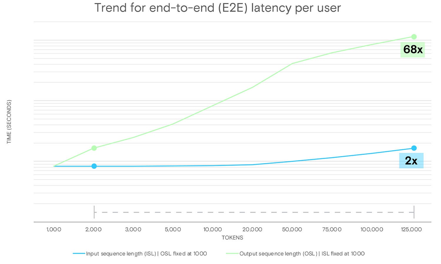 End-to-end latency per user (seconds), for both output and input sequence lengths